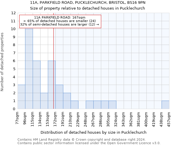11A, PARKFIELD ROAD, PUCKLECHURCH, BRISTOL, BS16 9PN: Size of property relative to detached houses in Pucklechurch