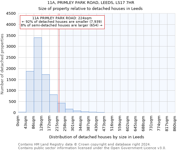 11A, PRIMLEY PARK ROAD, LEEDS, LS17 7HR: Size of property relative to detached houses in Leeds