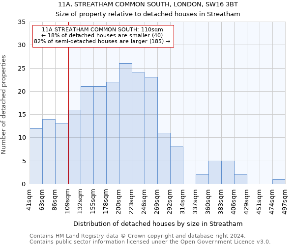 11A, STREATHAM COMMON SOUTH, LONDON, SW16 3BT: Size of property relative to detached houses in Streatham