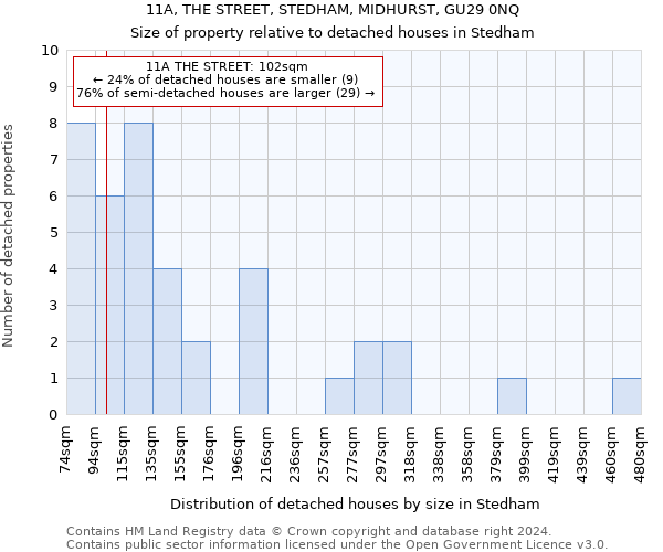 11A, THE STREET, STEDHAM, MIDHURST, GU29 0NQ: Size of property relative to detached houses in Stedham