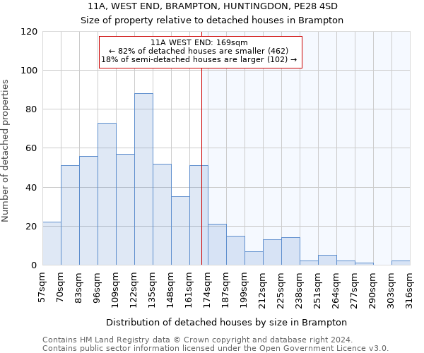 11A, WEST END, BRAMPTON, HUNTINGDON, PE28 4SD: Size of property relative to detached houses in Brampton