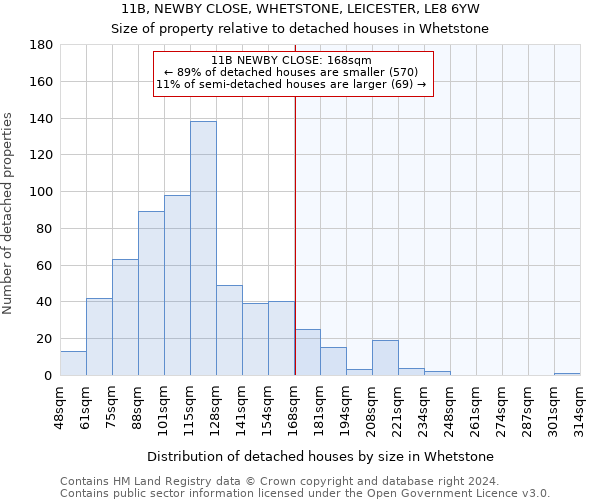 11B, NEWBY CLOSE, WHETSTONE, LEICESTER, LE8 6YW: Size of property relative to detached houses in Whetstone