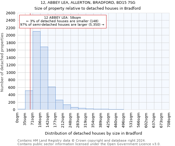 12, ABBEY LEA, ALLERTON, BRADFORD, BD15 7SG: Size of property relative to detached houses in Bradford