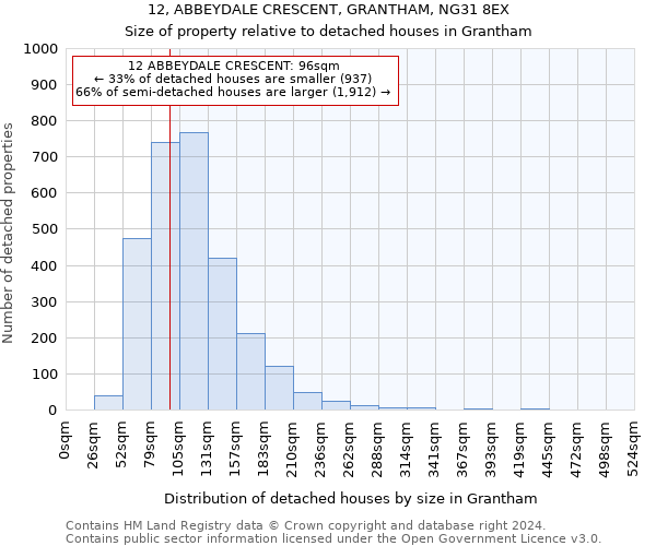 12, ABBEYDALE CRESCENT, GRANTHAM, NG31 8EX: Size of property relative to detached houses in Grantham