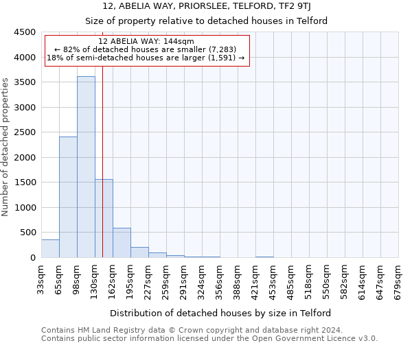 12, ABELIA WAY, PRIORSLEE, TELFORD, TF2 9TJ: Size of property relative to detached houses in Telford