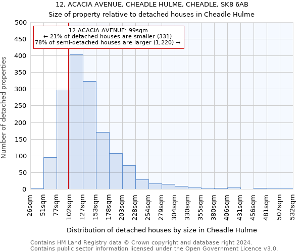 12, ACACIA AVENUE, CHEADLE HULME, CHEADLE, SK8 6AB: Size of property relative to detached houses in Cheadle Hulme
