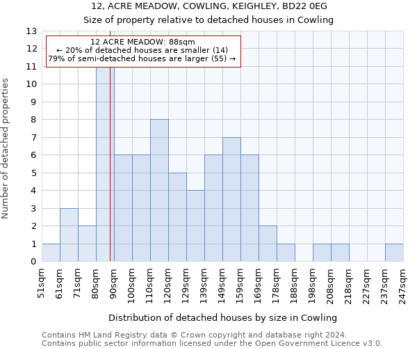 12, ACRE MEADOW, COWLING, KEIGHLEY, BD22 0EG: Size of property relative to detached houses in Cowling