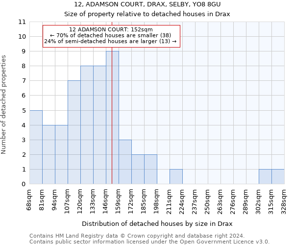 12, ADAMSON COURT, DRAX, SELBY, YO8 8GU: Size of property relative to detached houses in Drax