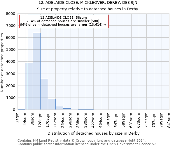 12, ADELAIDE CLOSE, MICKLEOVER, DERBY, DE3 9JN: Size of property relative to detached houses in Derby