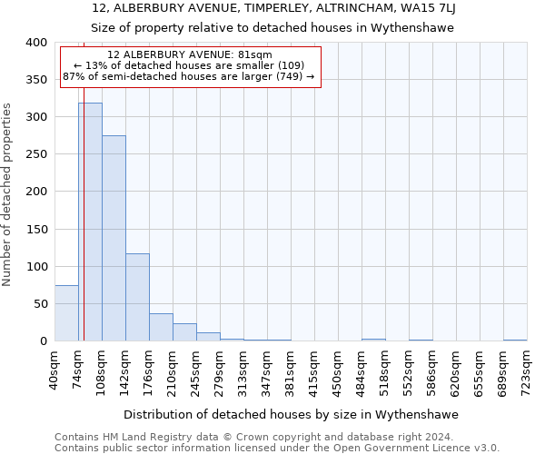 12, ALBERBURY AVENUE, TIMPERLEY, ALTRINCHAM, WA15 7LJ: Size of property relative to detached houses in Wythenshawe