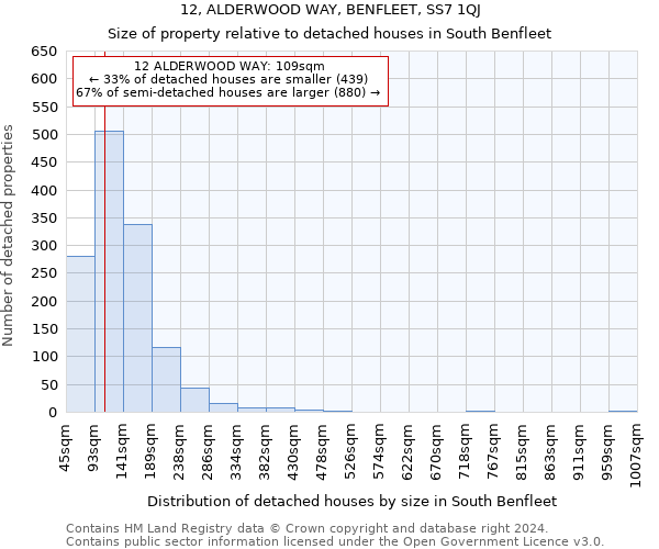 12, ALDERWOOD WAY, BENFLEET, SS7 1QJ: Size of property relative to detached houses in South Benfleet