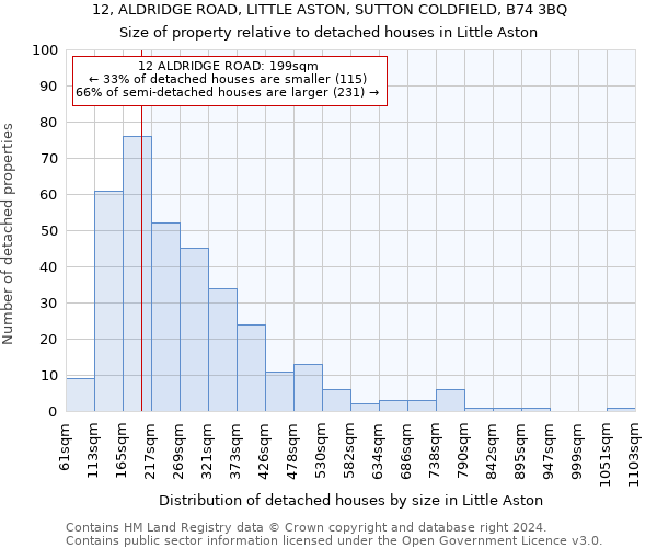 12, ALDRIDGE ROAD, LITTLE ASTON, SUTTON COLDFIELD, B74 3BQ: Size of property relative to detached houses in Little Aston