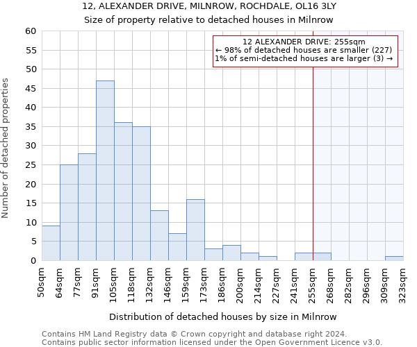 12, ALEXANDER DRIVE, MILNROW, ROCHDALE, OL16 3LY: Size of property relative to detached houses in Milnrow