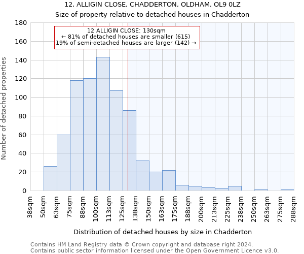 12, ALLIGIN CLOSE, CHADDERTON, OLDHAM, OL9 0LZ: Size of property relative to detached houses in Chadderton