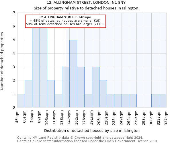 12, ALLINGHAM STREET, LONDON, N1 8NY: Size of property relative to detached houses in Islington