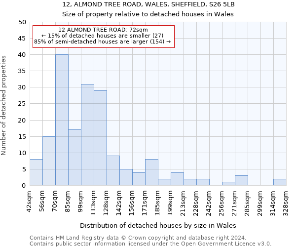 12, ALMOND TREE ROAD, WALES, SHEFFIELD, S26 5LB: Size of property relative to detached houses in Wales