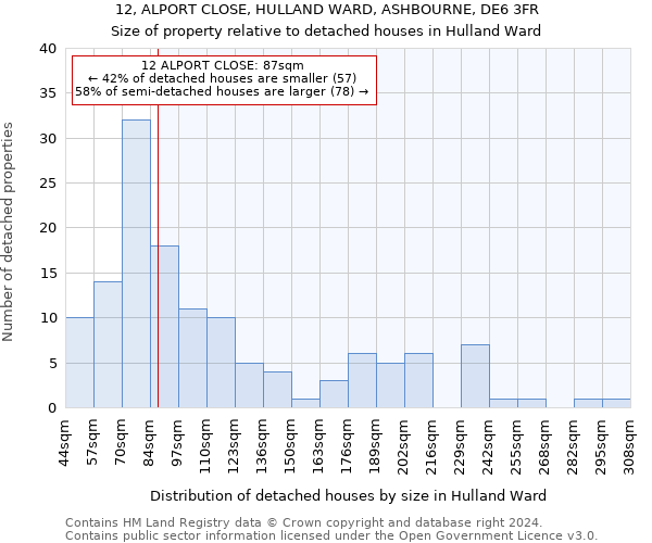12, ALPORT CLOSE, HULLAND WARD, ASHBOURNE, DE6 3FR: Size of property relative to detached houses in Hulland Ward