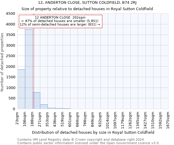 12, ANDERTON CLOSE, SUTTON COLDFIELD, B74 2RJ: Size of property relative to detached houses in Royal Sutton Coldfield