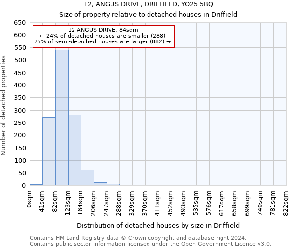 12, ANGUS DRIVE, DRIFFIELD, YO25 5BQ: Size of property relative to detached houses in Driffield