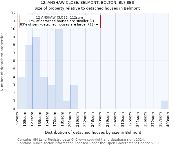 12, ANSHAW CLOSE, BELMONT, BOLTON, BL7 8BS: Size of property relative to detached houses in Belmont