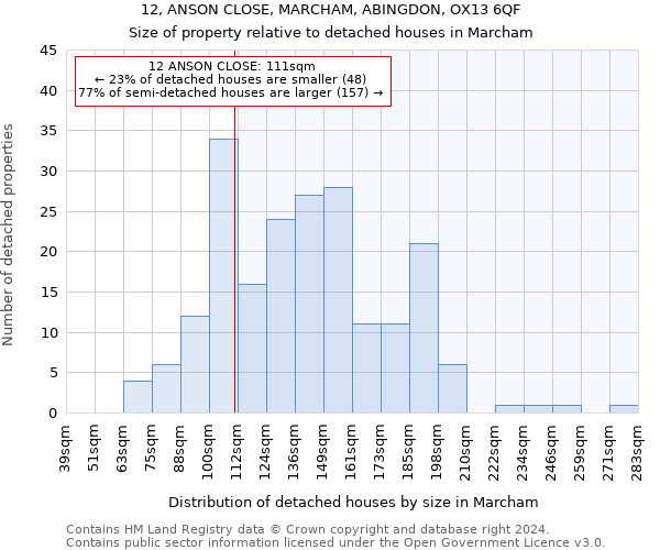 12, ANSON CLOSE, MARCHAM, ABINGDON, OX13 6QF: Size of property relative to detached houses in Marcham