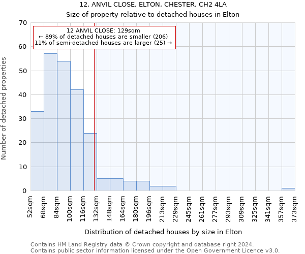 12, ANVIL CLOSE, ELTON, CHESTER, CH2 4LA: Size of property relative to detached houses in Elton