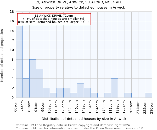 12, ANWICK DRIVE, ANWICK, SLEAFORD, NG34 9TU: Size of property relative to detached houses in Anwick