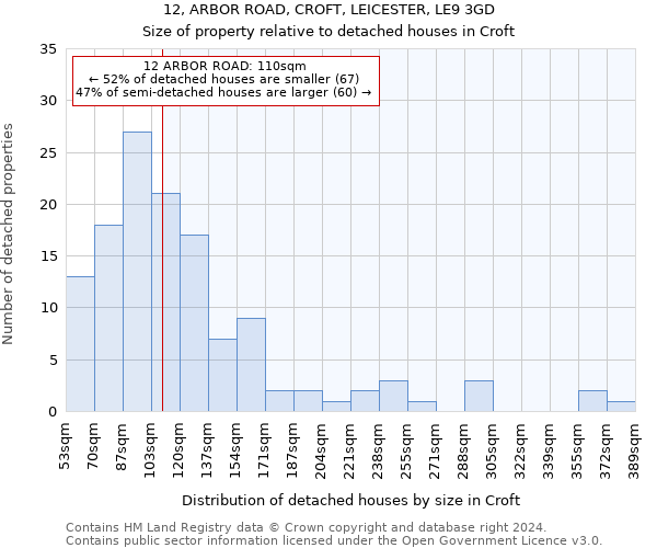 12, ARBOR ROAD, CROFT, LEICESTER, LE9 3GD: Size of property relative to detached houses in Croft