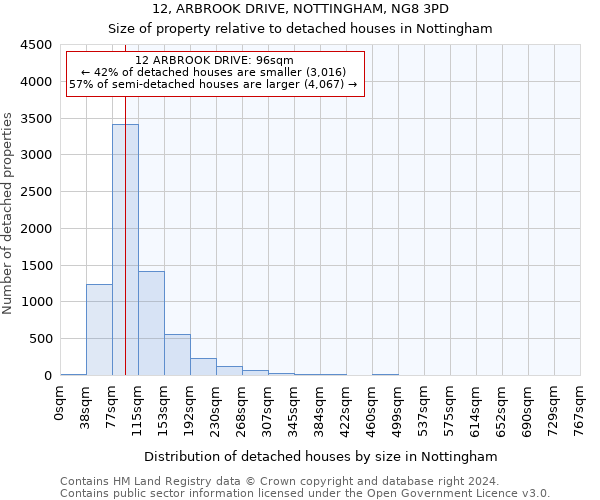 12, ARBROOK DRIVE, NOTTINGHAM, NG8 3PD: Size of property relative to detached houses in Nottingham