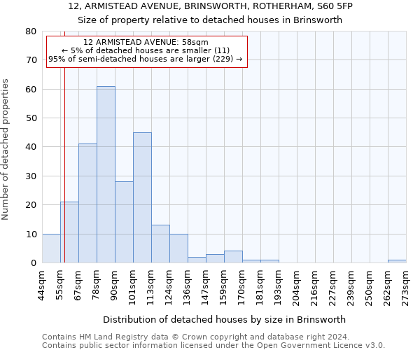 12, ARMISTEAD AVENUE, BRINSWORTH, ROTHERHAM, S60 5FP: Size of property relative to detached houses in Brinsworth