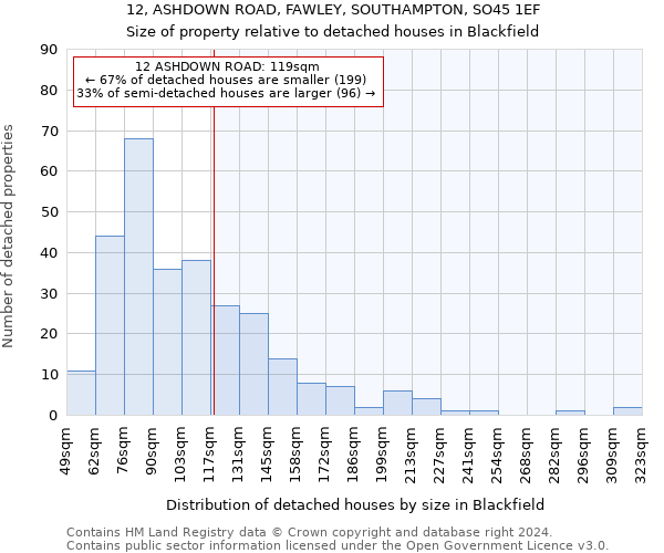 12, ASHDOWN ROAD, FAWLEY, SOUTHAMPTON, SO45 1EF: Size of property relative to detached houses in Blackfield
