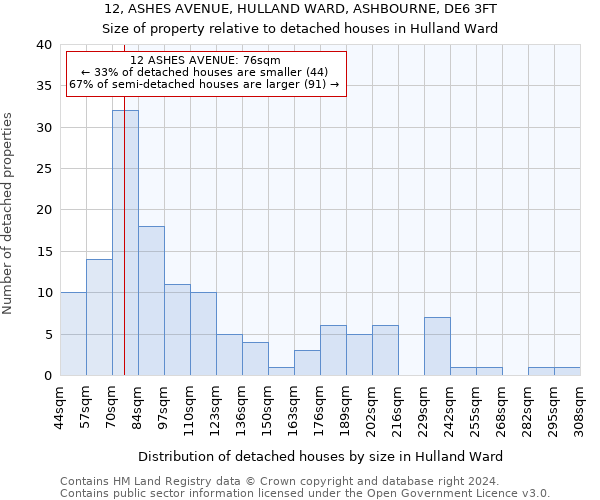 12, ASHES AVENUE, HULLAND WARD, ASHBOURNE, DE6 3FT: Size of property relative to detached houses in Hulland Ward