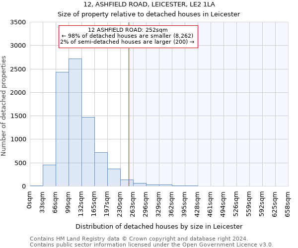 12, ASHFIELD ROAD, LEICESTER, LE2 1LA: Size of property relative to detached houses in Leicester