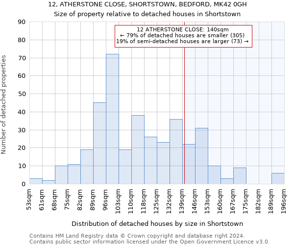 12, ATHERSTONE CLOSE, SHORTSTOWN, BEDFORD, MK42 0GH: Size of property relative to detached houses in Shortstown