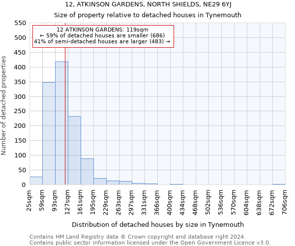 12, ATKINSON GARDENS, NORTH SHIELDS, NE29 6YJ: Size of property relative to detached houses in Tynemouth