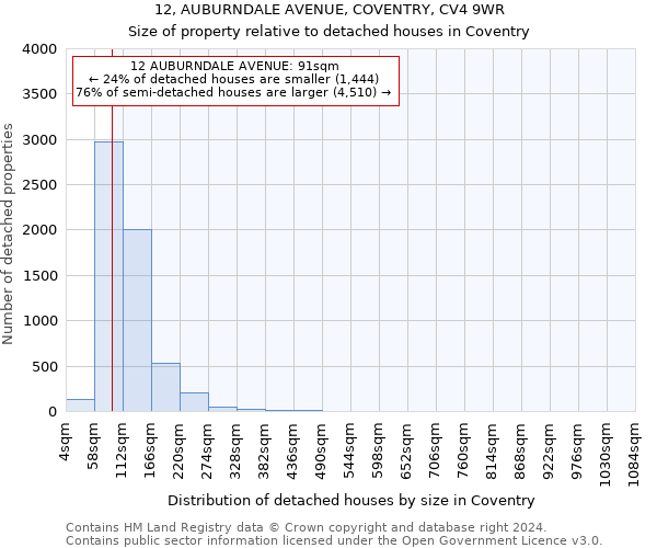 12, AUBURNDALE AVENUE, COVENTRY, CV4 9WR: Size of property relative to detached houses in Coventry