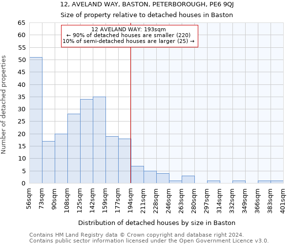 12, AVELAND WAY, BASTON, PETERBOROUGH, PE6 9QJ: Size of property relative to detached houses in Baston