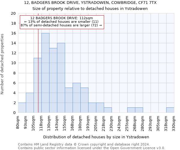 12, BADGERS BROOK DRIVE, YSTRADOWEN, COWBRIDGE, CF71 7TX: Size of property relative to detached houses in Ystradowen