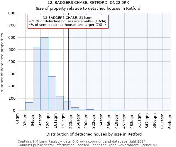 12, BADGERS CHASE, RETFORD, DN22 6RX: Size of property relative to detached houses in Retford