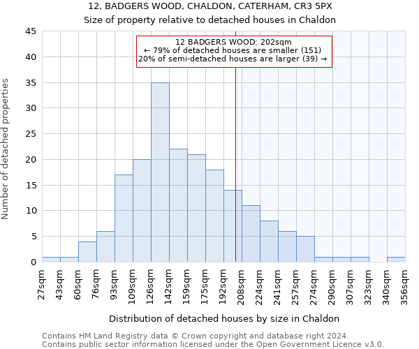 12, BADGERS WOOD, CHALDON, CATERHAM, CR3 5PX: Size of property relative to detached houses in Chaldon