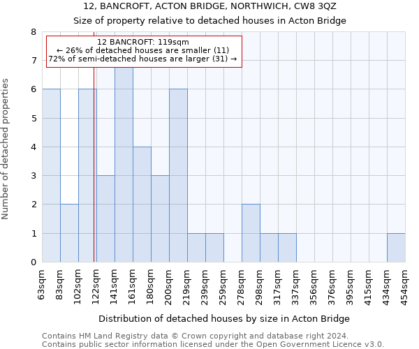 12, BANCROFT, ACTON BRIDGE, NORTHWICH, CW8 3QZ: Size of property relative to detached houses in Acton Bridge