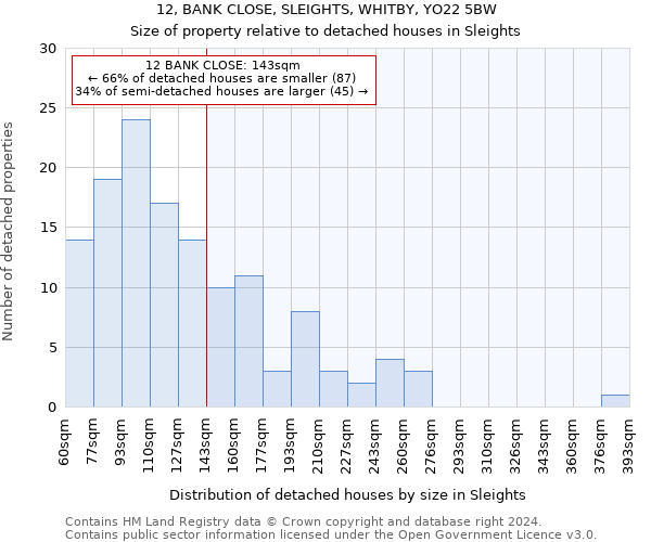 12, BANK CLOSE, SLEIGHTS, WHITBY, YO22 5BW: Size of property relative to detached houses in Sleights
