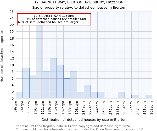 12, BARNETT WAY, BIERTON, AYLESBURY, HP22 5DN: Size of property relative to detached houses in Bierton