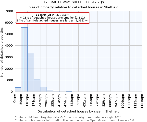 12, BARTLE WAY, SHEFFIELD, S12 2QS: Size of property relative to detached houses in Sheffield