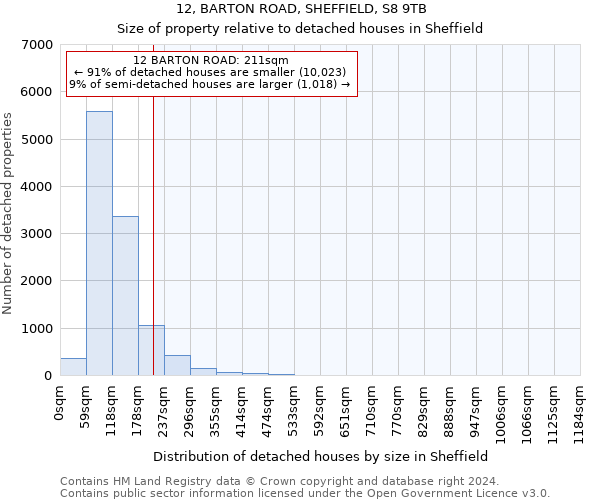12, BARTON ROAD, SHEFFIELD, S8 9TB: Size of property relative to detached houses in Sheffield