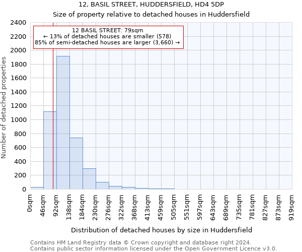 12, BASIL STREET, HUDDERSFIELD, HD4 5DP: Size of property relative to detached houses in Huddersfield