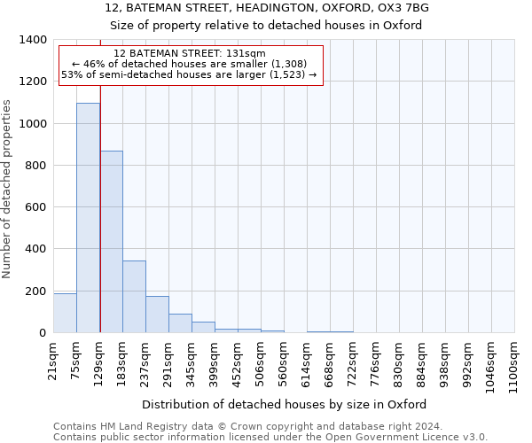 12, BATEMAN STREET, HEADINGTON, OXFORD, OX3 7BG: Size of property relative to detached houses in Oxford