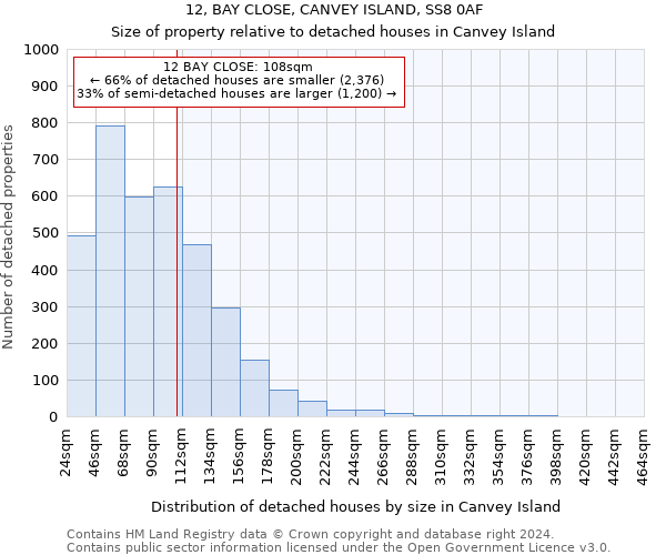 12, BAY CLOSE, CANVEY ISLAND, SS8 0AF: Size of property relative to detached houses in Canvey Island