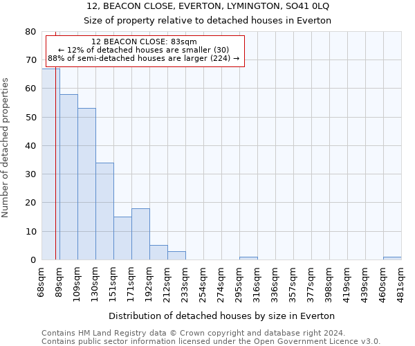 12, BEACON CLOSE, EVERTON, LYMINGTON, SO41 0LQ: Size of property relative to detached houses in Everton