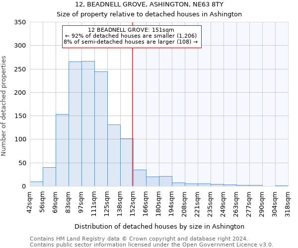 12, BEADNELL GROVE, ASHINGTON, NE63 8TY: Size of property relative to detached houses in Ashington